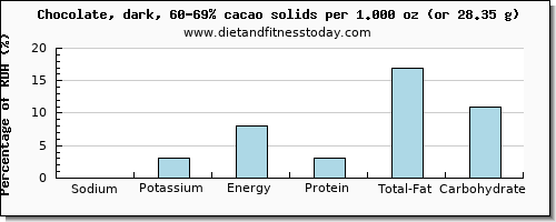 sodium and nutritional content in dark chocolate